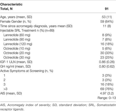 Disease and Treatment-Related Burden in Patients With Acromegaly Who Are Biochemically Controlled on Injectable Somatostatin Receptor Ligands